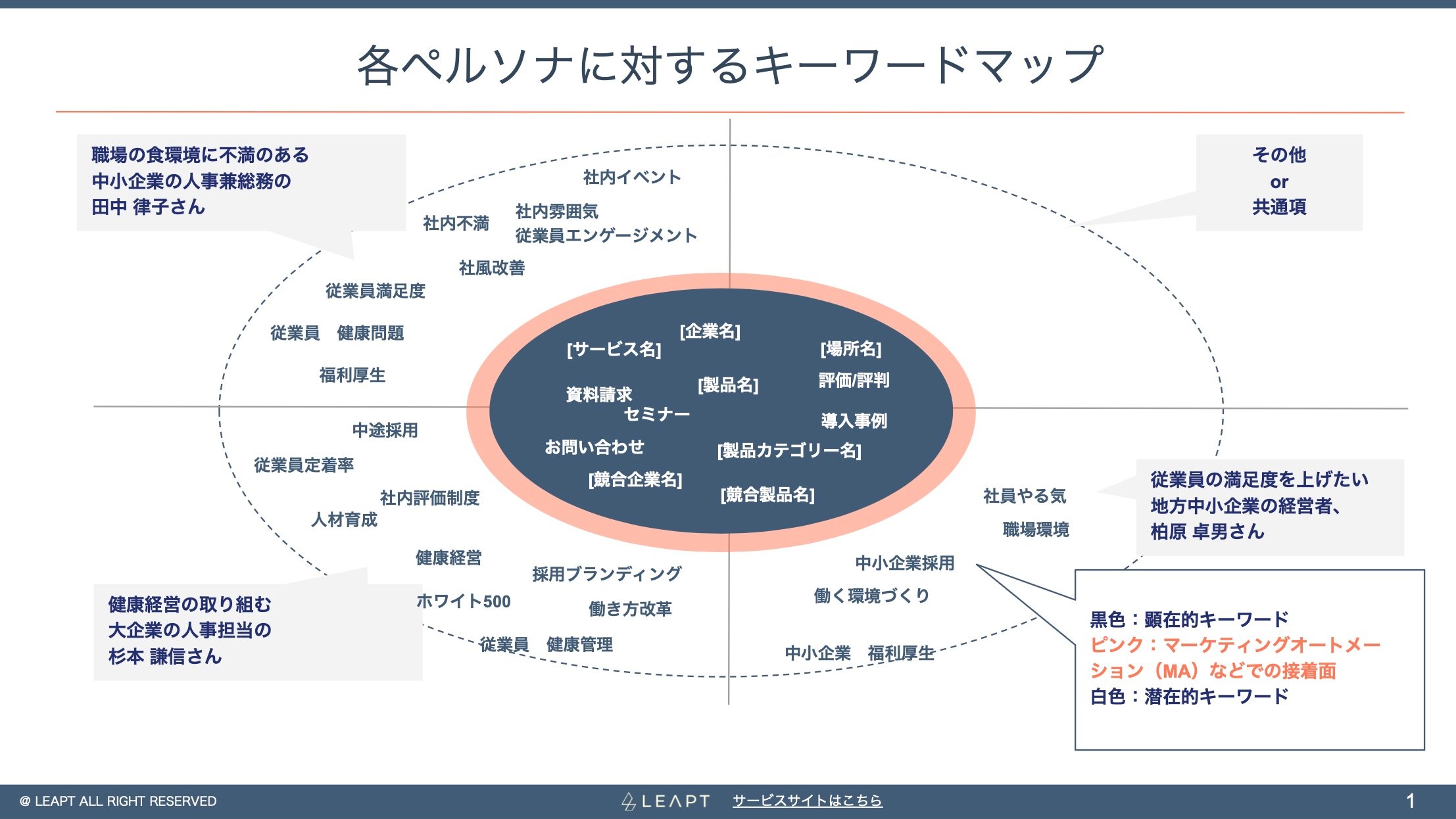 SEO対策におけるキーワードの考え方、選定前に考えておくべきことを解説