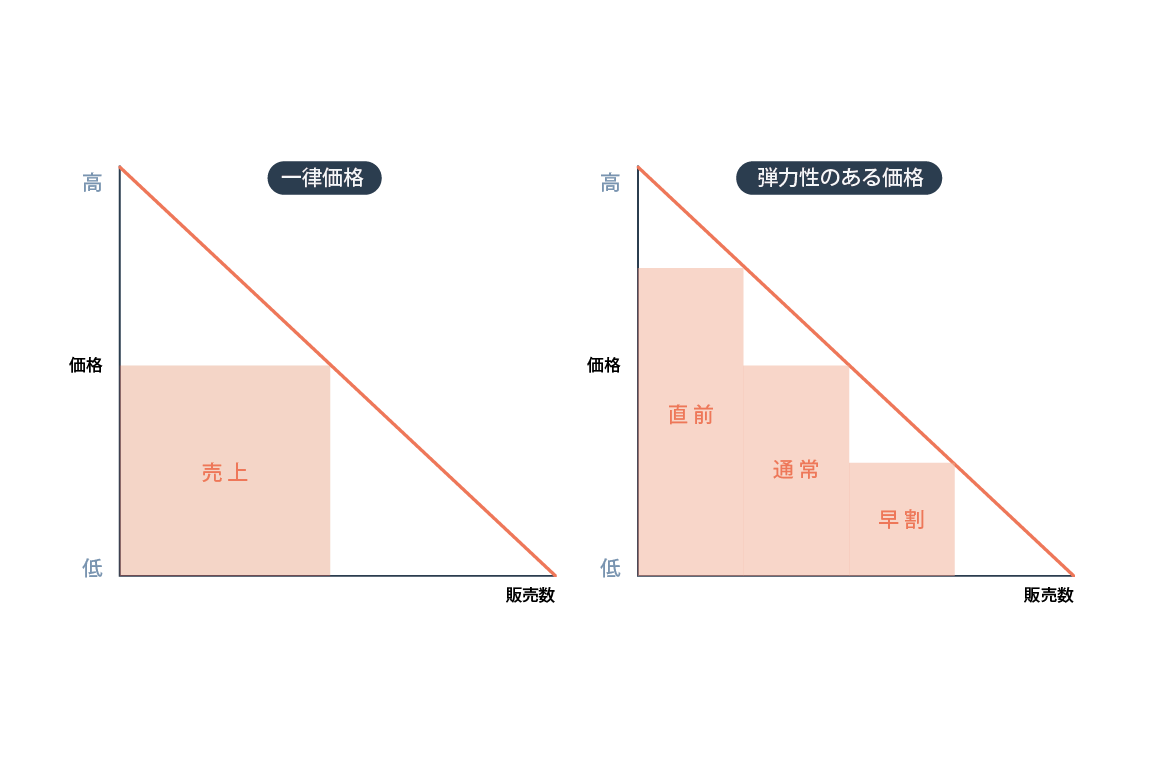 レベニューマネージメントとは？SaaSビジネス関係者も知っておくべきこと