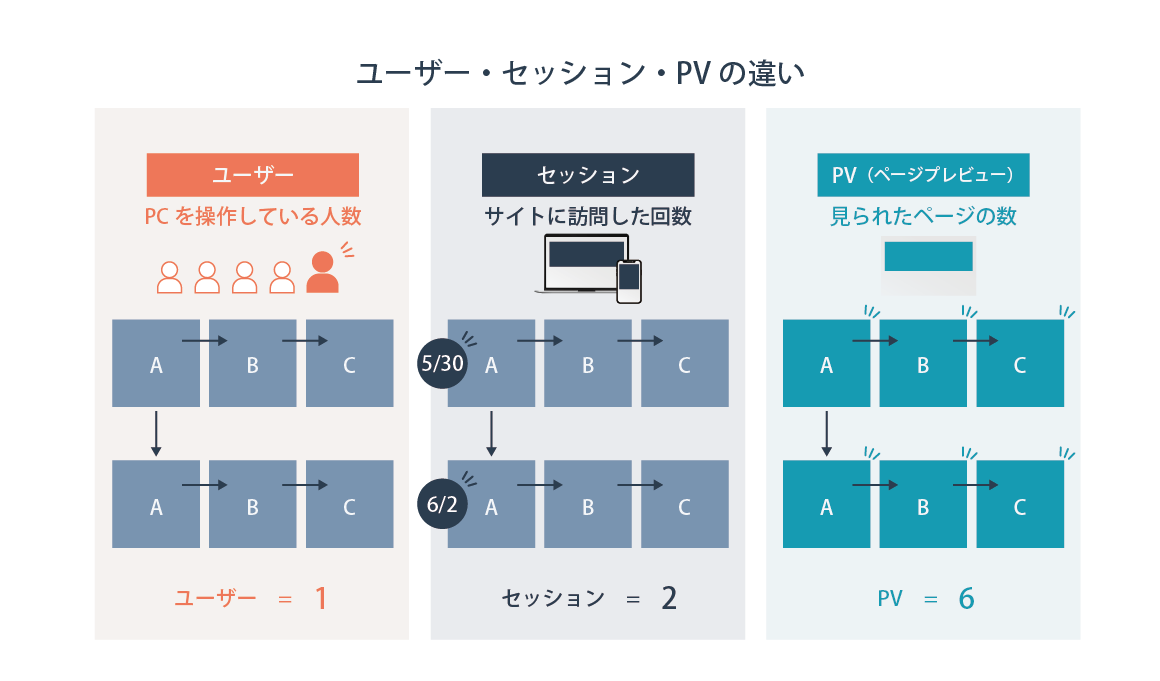 ウェブアナリティクスとは？マーケティング担当者が必ず知っておくべきこと