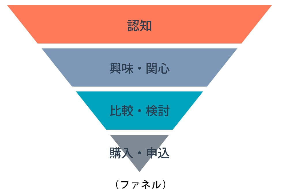 コンバージョンとは？BtoBマーケティングと営業担当者が知っておくべきことをわかりやすく解説