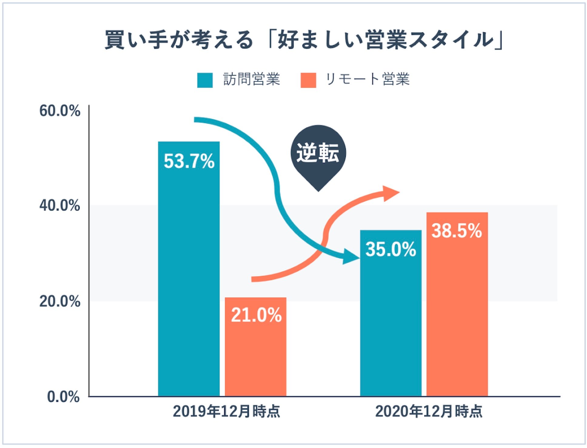 リモート営業とは？相手に会えない営業を成功に導くコツとそのためのツールを紹介