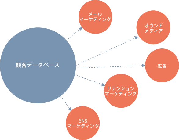 データベースマーケティングとは？データベースマーケティング実行のステップや企業の活用事例を紹介