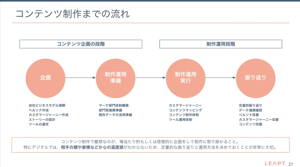 ピーシーフェーズ株式会社 支援事例フェーズ2：オウンドメディア再立ち上げ期間