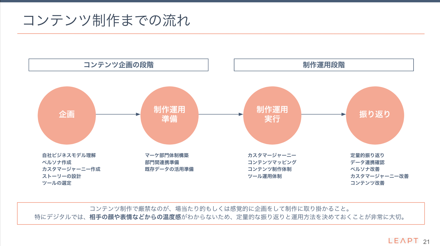 ピーシーフェーズ株式会社 支援事例フェーズ2：オウンドメディア再立ち上げ期間