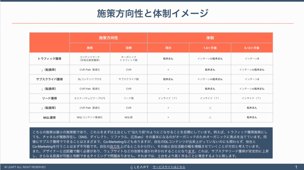 ピーシーフェーズ株式会社 支援事例フェーズ４:数字が立ち直り激増期間へ