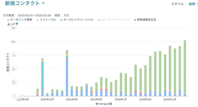 ピーシーフェーズ株式会社 支援事例フェーズ４:数字が立ち直り激増期間へ