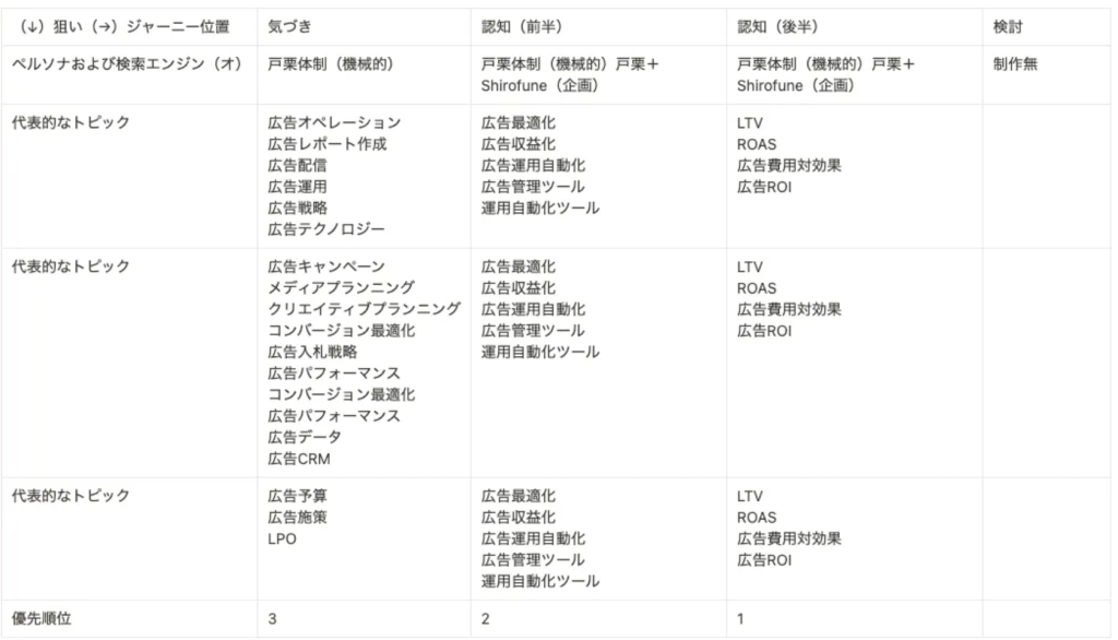 株式会社Shirofune 支援事例フェーズ0：LEAPTとの出会いからマーケティング体制の構築まで