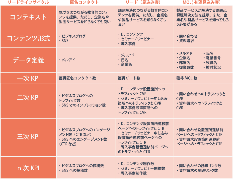 株式会社OKAN 支援事例フェーズ3：再現性を持ったTOFU最大化を確認し、一旦休止。運用効率の最大化に注力