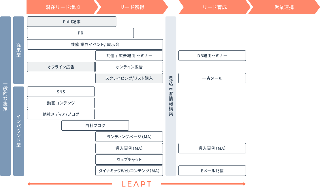 LEAPTのサービス領域