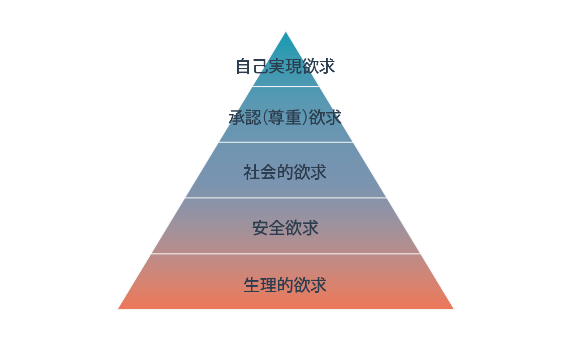 マズローの欲求5段階説とは？ビジネスやマーケティングへの活用方法と問題点を具体例と共に簡単解説！